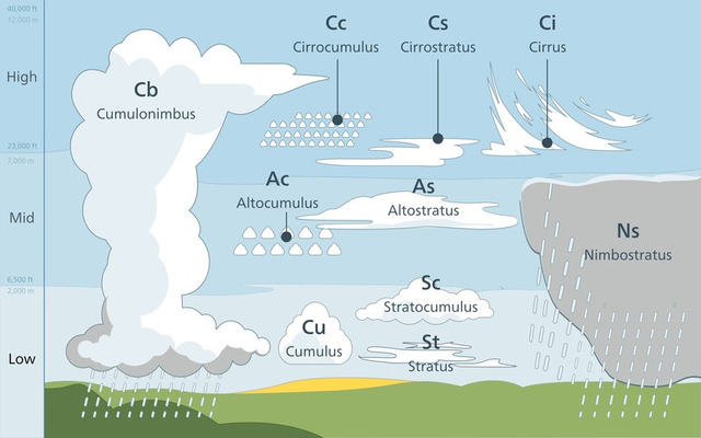 Predict Weather With Clouds A Guide On 10 Types Of Clouds
